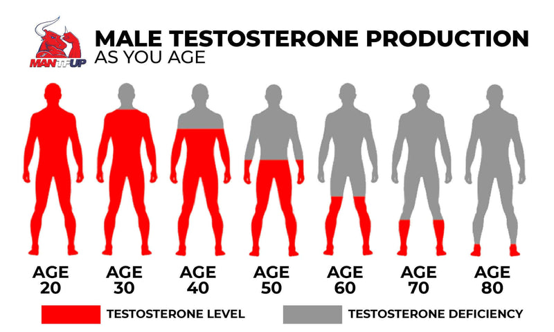 Does Testosterone Aid Aging Men